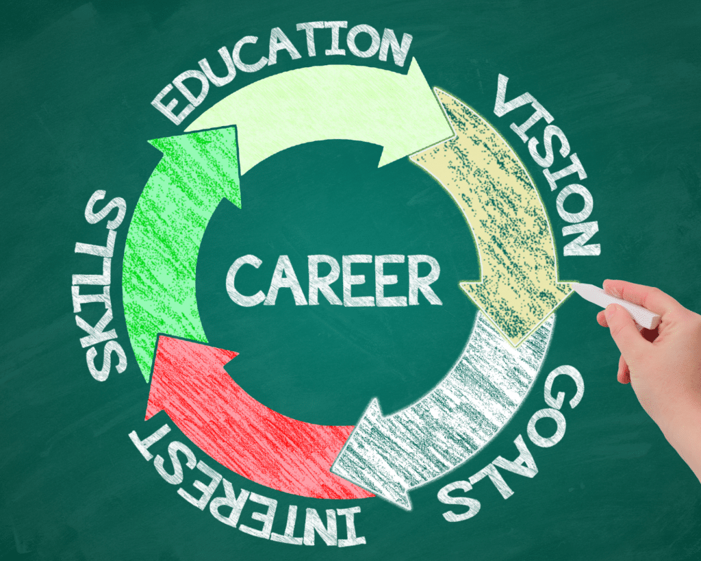 image of a graphic that says Career in center, with education, vision, skills, goals, and interests surrounding it